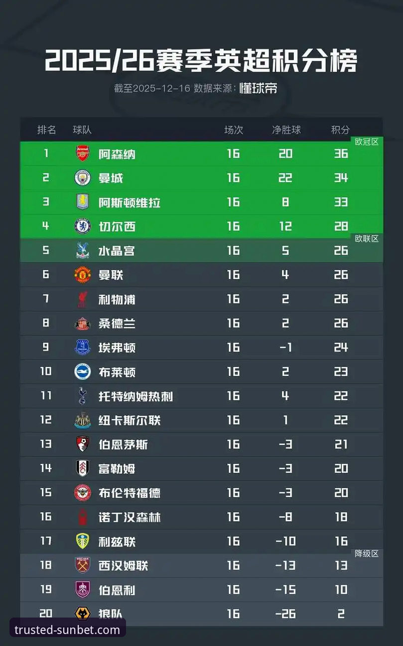 阿森纳五月积分领跑英超，新利体育在线投注如何解读这一数据背后的规律？